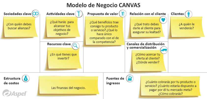 modelo de negocio canvas